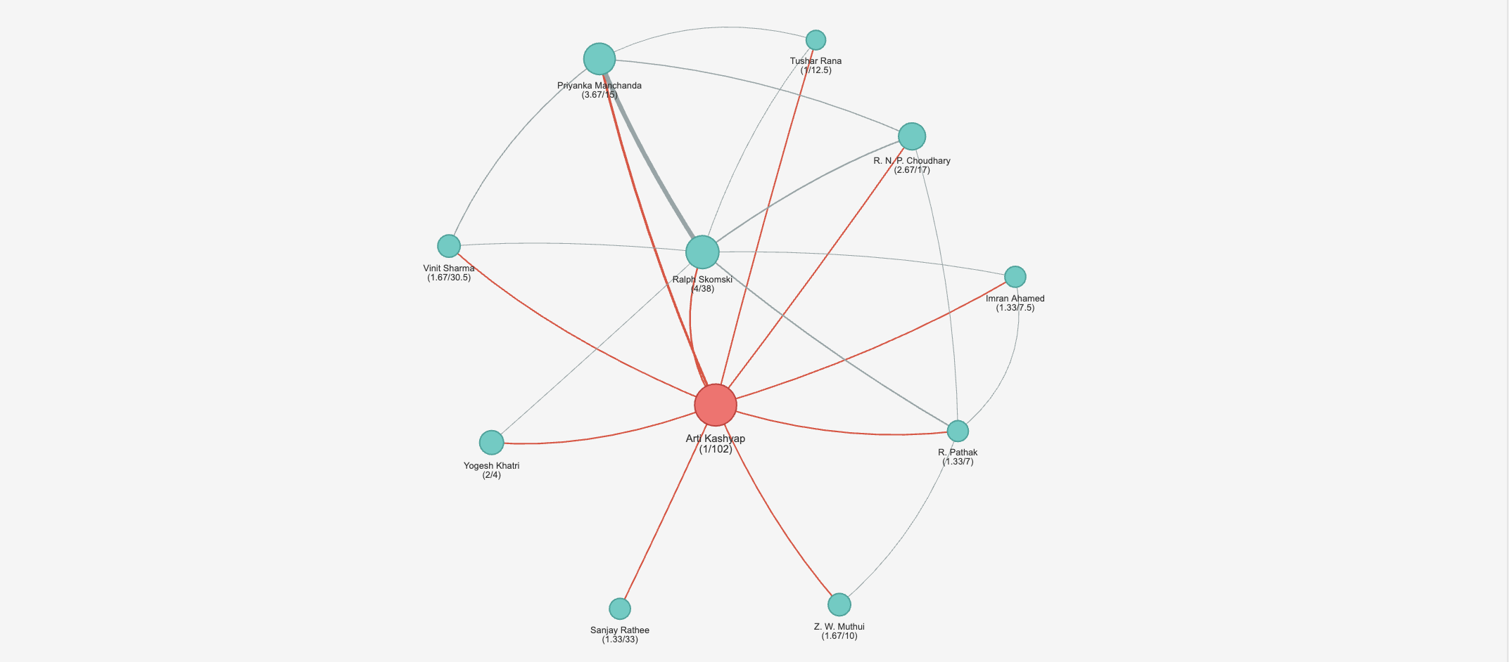 Author Network Visualization