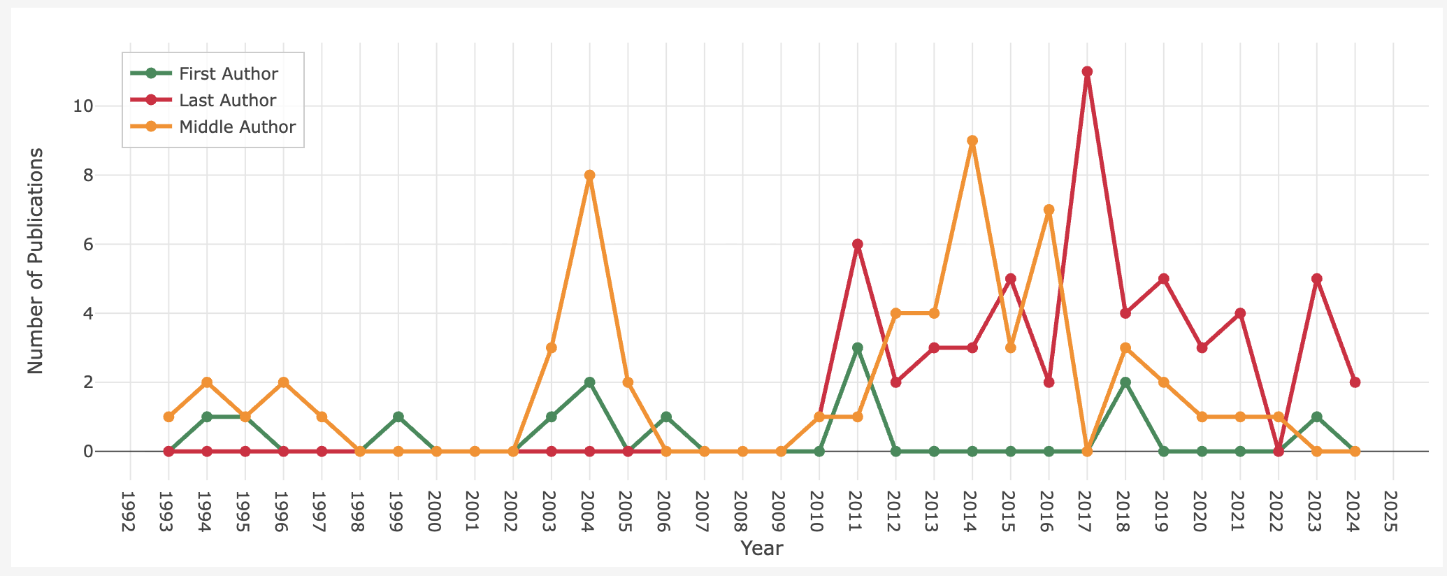 Publication Data Interface